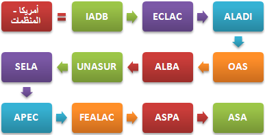 أمريكا اللاتينية