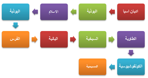 الأديان في آسيا: ألاخلاقيات و الاعمال