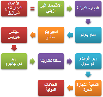 الأعمال التجارية في البرازيل
