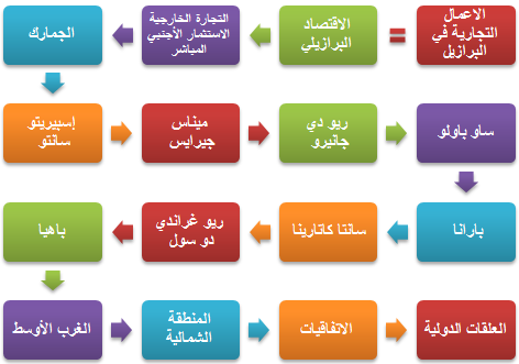 الأعمال التجارية في البرازيل