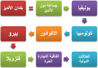 بلدان الأنديز