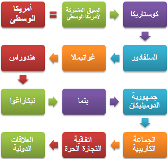 المقررات ممارسة الأعمال التجاري