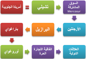 ممارسة الأعمال التجارية في أمريكا الجنوبية