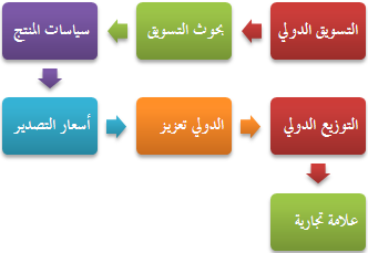 التسويق الدولي