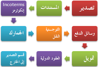 دبلوم دراسات عليا في التجارة الخارجي