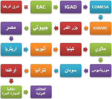 شرق أفريقيا: الأعمال والاقتصاد