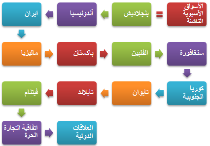 الأسواق الناشئة الاسيوية