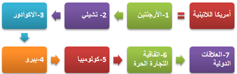 الأسواق الناشئة أمريكا اللاتينية