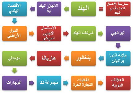 رجال الأعمال في الهند
