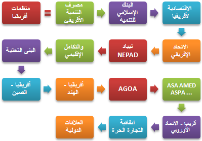 منظمات أفريقيا