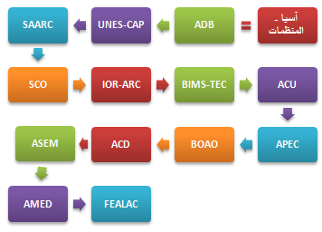 آسيا - المنظمات