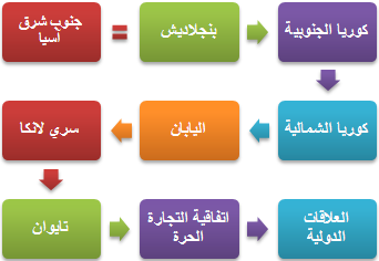 ممارسة الأعمال التجارية في شرق وجنوب آسيا