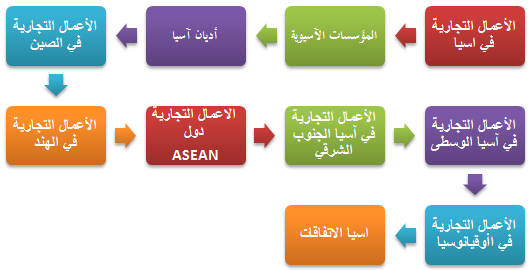 وحدات ممارسة الأعمال التجارية في آسي