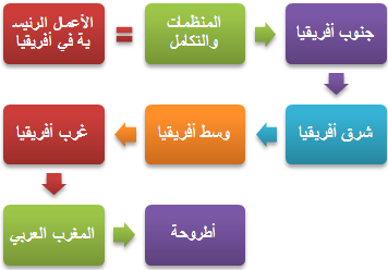 الأعمال الرئيسية في أفريقي