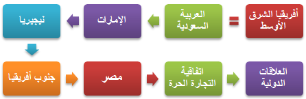  الأسواق الناشئة في الشرق الأوسط وأفريقيا