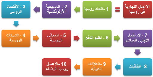 الأعمال التجارية في روسيا 