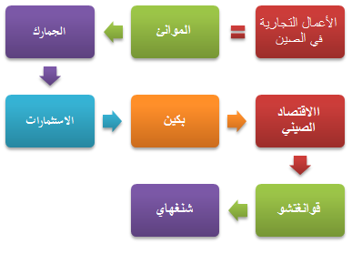 الأعمال التجارية في الصين