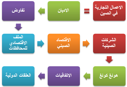 الأعمال التجارية في الصين