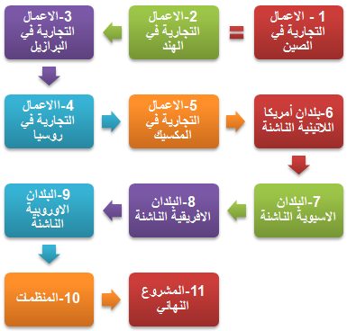 الأعمال التجارية في الأسواق الناشئة