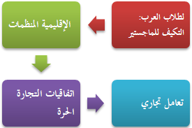 لطلاب العرب: التكيف للماجستير