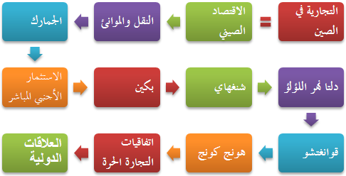 ممارسة الأعمال التجارية في الصين