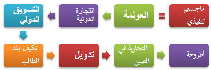 ماجستير في الأعمال الدولية