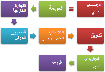 ماجسـتير تنفيذي في التجارة الخارجية