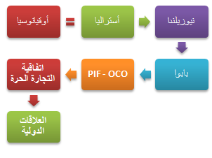 الأعمال التجارية في  أوقيانوسيا المحيط الهادئ