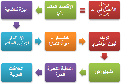 ممارسة الأعمال التجارية في المكسيك