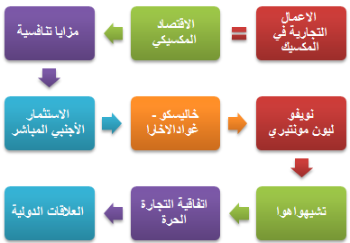 الأعمال التجارية في المكسيك