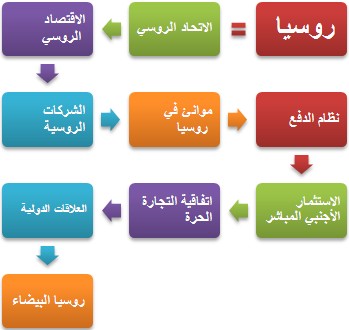 رجال الأعمال في روسيا