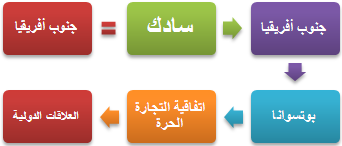أفريقيا الجنوبية: الأعمال والاقتصاد
