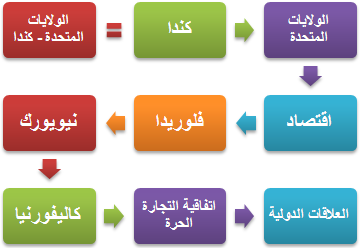الولايات المتحدة - كندا