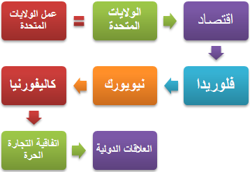 عمل&nbsp;الولايات المتحدة